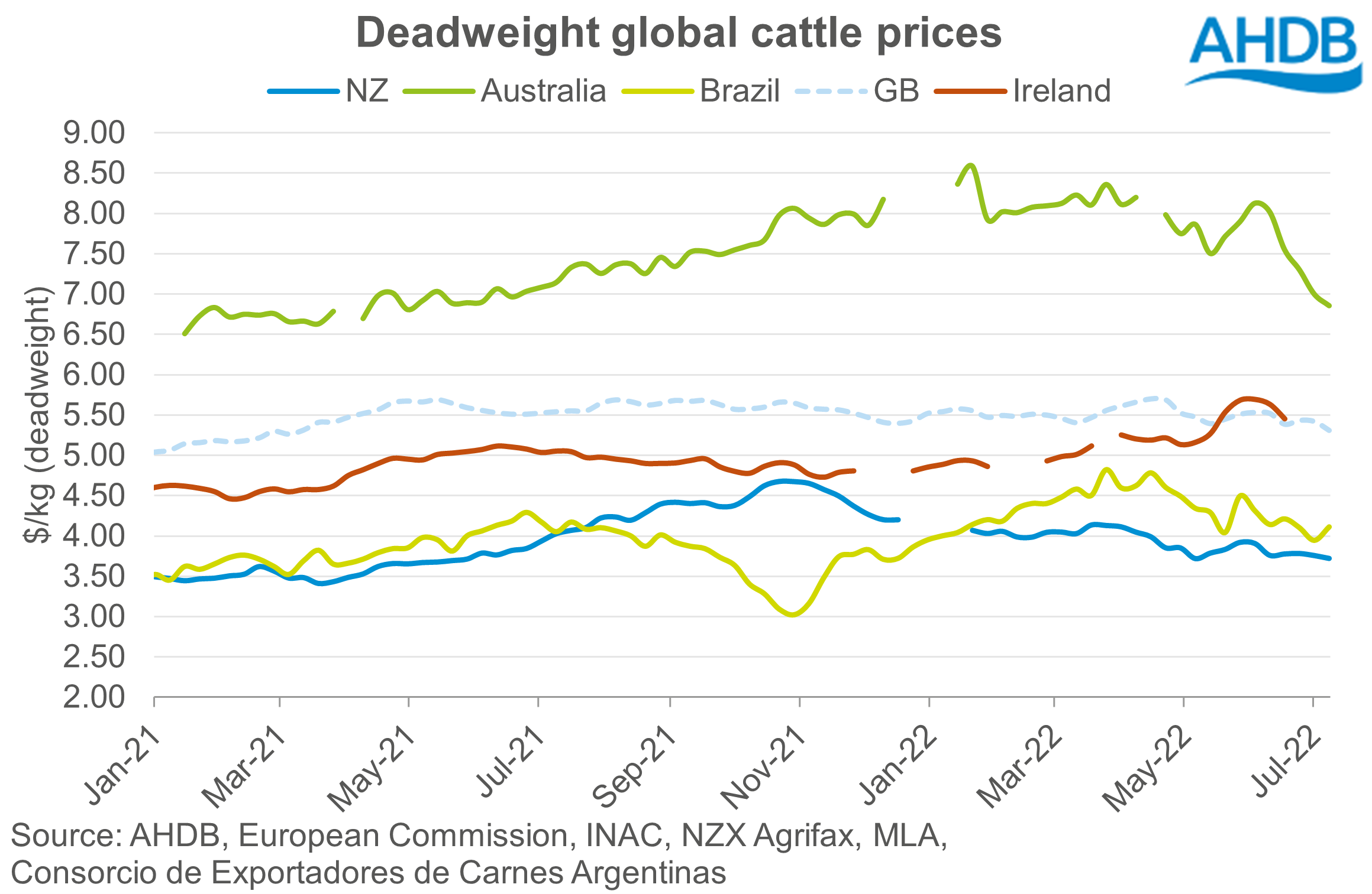 Global cattle prices AHDB